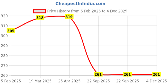 industrybuying.com Auto Pearl I-Pop Sparkling Grey Car Power Steering Wheel Platinum Big Knob Spinner Compatible with X1 auto pearl Price History Graph from 5 Feb 2025 to 4 Dec 2025