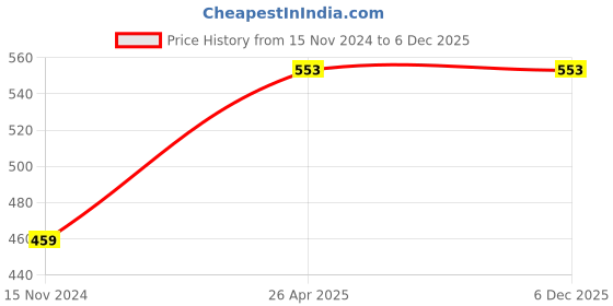 industrybuying.com Auto Pearl JBC2C158 1.83 m (6 Ft) Battery Jumper Cable(Pack of 2) auto pearl Price History Graph from 15 Nov 2024 to 6 Dec 2025