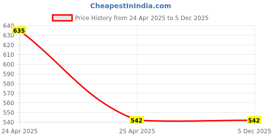 industrybuying.com Auto Pearl JBC2C17 1.83 m (6 Ft) Battery Jumper Cable(Pack of 2) auto pearl Price History Graph from 24 Apr 2025 to 5 Dec 2025