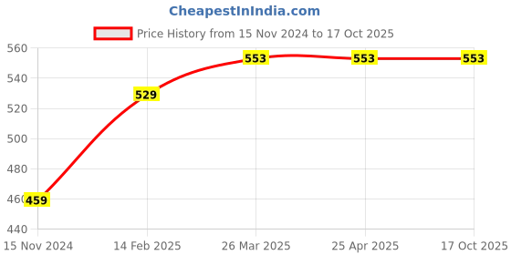 industrybuying.com Auto Pearl JBC2C59 1.83 m (6 Ft) Battery Jumper Cable(Pack of 2) auto pearl Price History Graph from 15 Nov 2024 to 16 Oct 2025