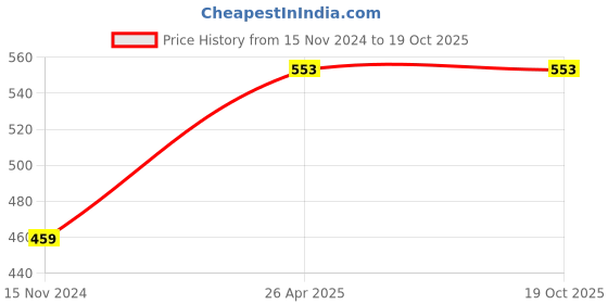 industrybuying.com Auto Pearl JBC2C66 1.83 m (6 Ft) Battery Jumper Cable(Pack of 2) auto pearl Price History Graph from 15 Nov 2024 to 18 Oct 2025