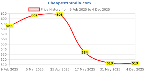 industrybuying.com Auto Pearl Jungle Print Bike Cover with Mirror Pockets, Buckle Belt Carry Bag for Hero Glamour i3s auto pearl Price History Graph from 9 Feb 2025 to 4 Dec 2025