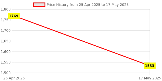 industrybuying.com Auto Pearl LED Fog Lamp Unit for Maruti Suzuki Swift auto pearl Price History Graph from 25 Apr 2025 to 17 May 2025