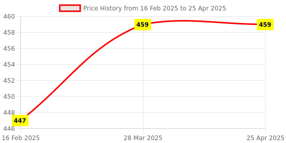 industrybuying.com Auto Pearl LED Fog Lamp Unit for Santro auto pearl Price History Graph from 16 Feb 2025 to 25 Apr 2025