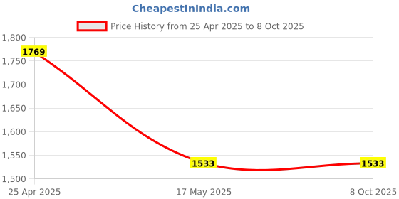industrybuying.com Auto Pearl LED Fog Lamp Unit for Tata Zest auto pearl Price History Graph from 25 Apr 2025 to 7 Oct 2025