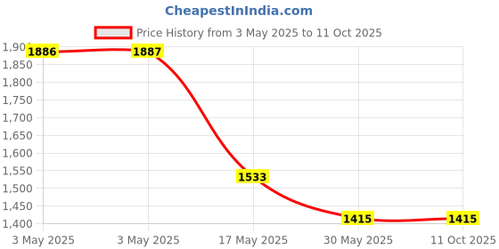 industrybuying.com Auto Pearl LED Fog Lamp with Wiring Kit Assembly Compatible For Maruti Suzuki Old K10 auto pearl Price History Graph from 3 May 2025 to 11 Oct 2025