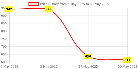 industrybuying.com Auto Pearl LED Lens Fog Light with Halo Ring Angel Eye Front Compatible For Maruti Suzuki Brezza, Asin_AngelEye_DRL_Brezza auto pearl Price History Graph from 3 May 2025 to 30 May 2025