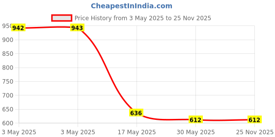 industrybuying.com Auto Pearl LED Lens Fog Light with Halo Ring Angel Eye Front Compatible For Maruti Suzuki Ciaz 2018, Asin_AngelEye_DRL_Ciaz2018 auto pearl Price History Graph from 3 May 2025 to 24 Nov 2025