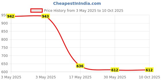 industrybuying.com Auto Pearl LED Lens Fog Light with Halo Ring Angel Eye Front Compatible For Maruti Suzuki Ritz Type-2, Asin_AngelEye_DRL_RitzType-2 auto pearl Price History Graph from 3 May 2025 to 10 Oct 2025