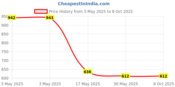 industrybuying.com Auto Pearl LED Lens Fog Light with Halo Ring Angel Eye Front Compatible For Maruti Suzuki Swift 2011, Asin_AngelEye_DRL_Swift2011 auto pearl Price History Graph from 3 May 2025 to 7 Oct 2025