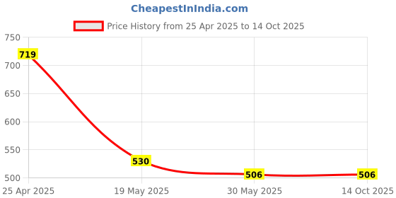 industrybuying.com Auto Pearl LED Reflector for Baleno, Ciaz, Ertiga, WagonR, Ritz, Celerio, S-Cross (Pack of 4 Pcs) auto pearl Price History Graph from 25 Apr 2025 to 13 Oct 2025