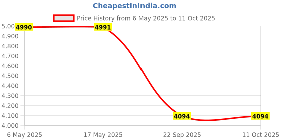 industrybuying.com Auto Pearl Luxurious 7D Grass Mat Compatible For Maruti Suzuki Swift Type-2 auto pearl Price History Graph from 6 May 2025 to 10 Oct 2025