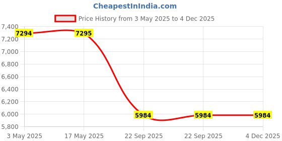 industrybuying.com Auto Pearl Luxury Leatherite 7D Car Floor Mats Compatible with Ertiga T1_T2 auto pearl Price History Graph from 3 May 2025 to 4 Dec 2025
