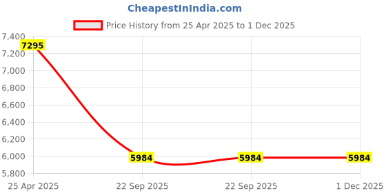 industrybuying.com Auto Pearl Luxury Leatherite 7D Car Floor Mats Compatible with Safari Old auto pearl Price History Graph from 25 Apr 2025 to 30 Nov 2025