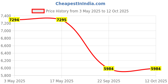 industrybuying.com Auto Pearl Luxury Leatherite 7D Car Floor Mats Compatible with XL6 auto pearl Price History Graph from 3 May 2025 to 12 Oct 2025