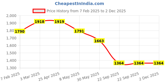industrybuying.com Auto Pearl Metal Tire Inflator 12 V 150 PSI Heavy Duty Piston Compressor and Puncture Kit auto pearl Price History Graph from 7 Feb 2025 to 2 Dec 2025