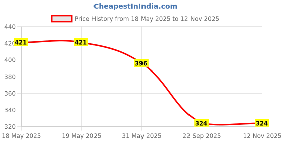 industrybuying.com Auto Pearl Mud Flaps ‎Front PVC ‎Black Compatible For Jeep Compass auto pearl Price History Graph from 18 May 2025 to 12 Nov 2025
