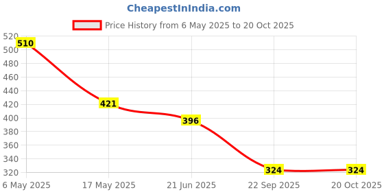 industrybuying.com Auto Pearl Mud Flap/Splash Guard ‎ABS Plastic Black Compatible For Honda City Ivtec 2010,2011,2012,2013,2014 (Set of 4) auto pearl Price History Graph from 6 May 2025 to 19 Oct 2025