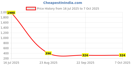 industrybuying.com Auto Pearl Mud Flap/Splash Guard ‎ABS Plastic Black Compatible For Hyundai Active I20 2014-2020 (Set of 4) auto pearl Price History Graph from 16 Jul 2025 to 7 Oct 2025