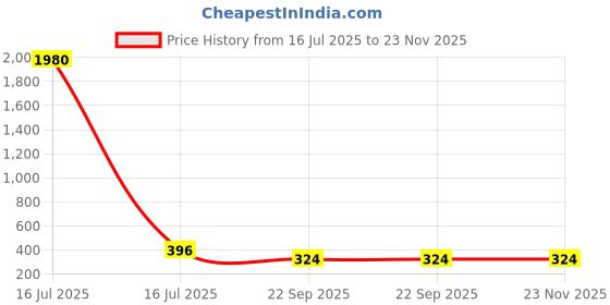 industrybuying.com Auto Pearl Mud Flap/Splash Guard ‎ABS Plastic Black Compatible For Mahindra Marazzo (Set of 2) auto pearl Price History Graph from 16 Jul 2025 to 22 Nov 2025