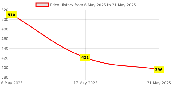 industrybuying.com Auto Pearl Mud Flap/Splash Guard ‎ABS Plastic Black Compatible For Mahindra Xuv 300 (Set of 4) auto pearl Price History Graph from 6 May 2025 to 31 May 2025