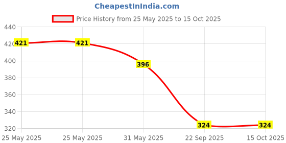 industrybuying.com Auto Pearl Mud Flap/Splash Guard ‎ABS Plastic Black Compatible For Skoda Rapid 2011,2012,2013,2014,2015,2016 (T-I) (Set of 4) auto pearl Price History Graph from 25 May 2025 to 14 Oct 2025