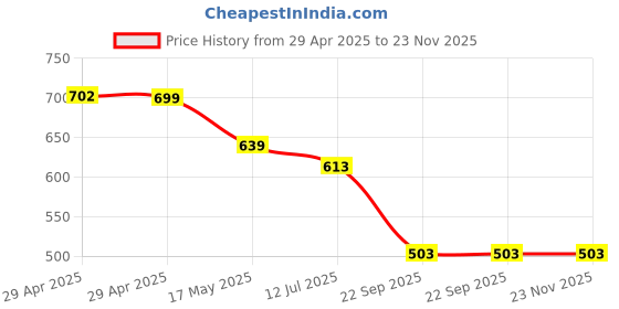 industrybuying.com Auto Pearl Mud Flap/Splash Guard ABS Plastic Black Compatible For Toyota Corolla Altis 2014,2015,2016,2017,2018,2019,2020 (T-Iii) (Set of 4) auto pearl Price History Graph from 29 Apr 2025 to 23 Nov 2025