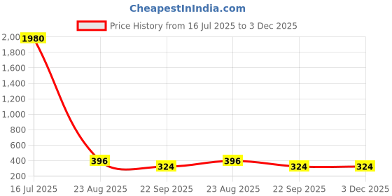 industrybuying.com Auto Pearl Mud Flap/Splash Guard ABS Plastic Black Compatible For Volkswagen Polo 2014,2015,2016,2017,2018,2019 (T-Ii) (Set of 4) auto pearl Price History Graph from 16 Jul 2025 to 2 Dec 2025