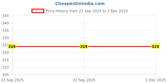 industrybuying.com Auto Pearl OE Type Car Heavy Duty Mud Flaps Splash Guards PVC Black Compatible For Hyundai Getz Prime, Mud_Flap_GetzPrime (Set of 4) auto pearl Price History Graph from 22 Sep 2025 to 2 Dec 2025