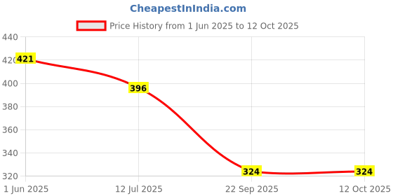 industrybuying.com Auto Pearl OE Type Car Heavy Duty Mud Flaps Splash Guards PVC Black Compatible For Mahindra Xuv 700-2021, Mud_Flap_XUV700_2021 (Set of 4) auto pearl Price History Graph from 1 Jun 2025 to 12 Oct 2025