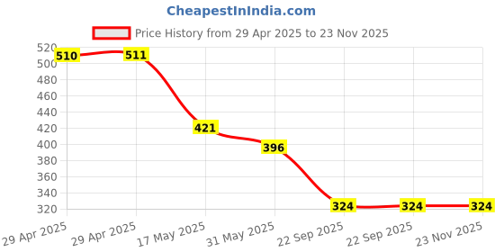 industrybuying.com Auto Pearl OE Type Car Heavy Duty Mud Flaps Splash Guards PVC Black Compatible For Toyota Hyryder, MudFlap_Hyryder (Set of 4) auto pearl Price History Graph from 29 Apr 2025 to 23 Nov 2025