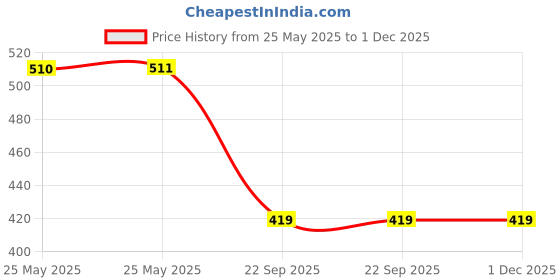 industrybuying.com Auto Pearl OE Type Car Heavy Duty Mud Flaps Splash Guards PVC Black Compatible For Toyota Innova Hycross, MudFlap_innovaHYCROSS (Set of 4) auto pearl Price History Graph from 25 May 2025 to 30 Nov 2025