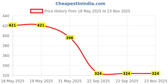 industrybuying.com Auto Pearl OE Type Car Heavy Duty Mud Flaps Splash Guards PVC Black Compatible For Toyota Qualis, Mud_Flaps_Qualis (Set of 4) auto pearl Price History Graph from 18 May 2025 to 22 Nov 2025