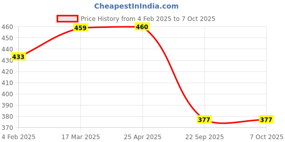 industrybuying.com Auto Pearl O.E Type Car Mud Flap Guard for Ignis (Sigma and Delta Model) (Set of 4, Black) auto pearl Price History Graph from 4 Feb 2025 to 7 Oct 2025
