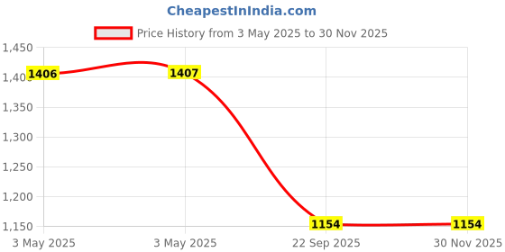 industrybuying.com Auto Pearl OE Type Car Side Beading Chrome Silver Finish Compatible For Hyundai Getz, SideBeading_Chrome_Getz auto pearl Price History Graph from 3 May 2025 to 30 Nov 2025