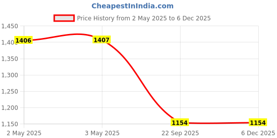 industrybuying.com Auto Pearl OE Type Car Side Beading Chrome Silver Finish Compatible For Hyundai I10 Grand Nios, SideBeading_Chrome_i10GrandNios auto pearl Price History Graph from 2 May 2025 to 4 Dec 2025