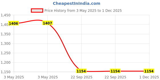 industrybuying.com Auto Pearl OE Type Car Side Beading Chrome Silver Finish Compatible For Hyundai Sonata, SideBeading_Chrome_Sonata auto pearl Price History Graph from 3 May 2025 to 30 Nov 2025