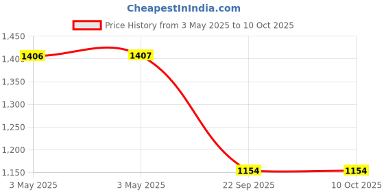 industrybuying.com Auto Pearl OE Type Car Side Beading Chrome Silver Finish Compatible For Maruti Suzuki Swift Dzire Type 1, SideBeading_Chrome_SwiftDzireType1 auto pearl Price History Graph from 3 May 2025 to 9 Oct 2025