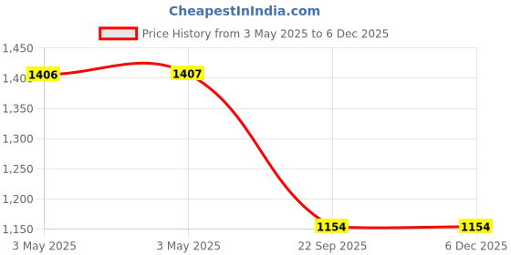 industrybuying.com Auto Pearl OE Type Car Side Beading Chrome Silver Finish Compatible For Maruti Suzuki Wagon R 2013, SideBeading_Chrome_WagonR2013 auto pearl Price History Graph from 3 May 2025 to 4 Dec 2025