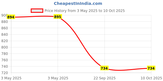 industrybuying.com Auto Pearl O.E Type Car Side Beading Compatible For Maruti Suzuki Swift Dzire (Set of 4) auto pearl Price History Graph from 3 May 2025 to 9 Oct 2025