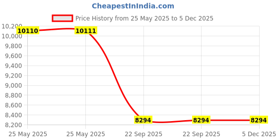 industrybuying.com Auto Pearl OE Type Car Spoiler ABS Alabaster Silver Metallic Compatible For Honda Brv, Spoiler_BRV_Alabaster_Silver_Metallic auto pearl Price History Graph from 25 May 2025 to 4 Dec 2025