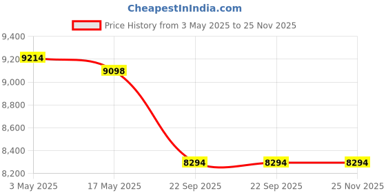industrybuying.com Auto Pearl OE Type Car Spoiler ABS Exotica Red Compatible For Fiat Punto, Spoiler_Punto_Exotica_red auto pearl Price History Graph from 3 May 2025 to 24 Nov 2025