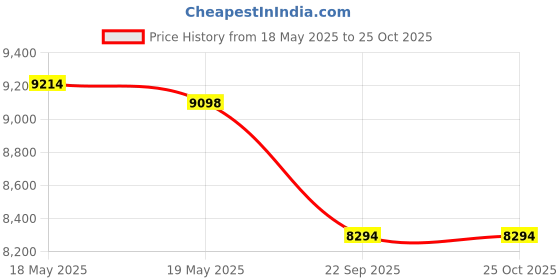industrybuying.com Auto Pearl OE Type Car Spoiler ABS Granite Grey Compatible For Maruti Suzuki Alto K-10, Spoiler_K10_Granite_Grey auto pearl Price History Graph from 18 May 2025 to 24 Oct 2025