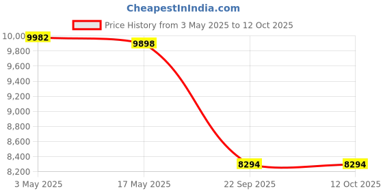 industrybuying.com Auto Pearl OE Type Car Spoiler ABS Grey Compatible For Datsun Go, Spoiler_Datsun Go_Grey auto pearl Price History Graph from 3 May 2025 to 12 Oct 2025