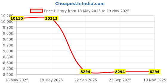 industrybuying.com Auto Pearl OE Type Car Spoiler ABS Metallic silky silver Compatible For Maruti Suzuki Ciaz, Spoiler_LipCiaz_Metallic_silky_silver auto pearl Price History Graph from 18 May 2025 to 18 Nov 2025