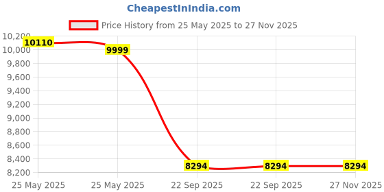 industrybuying.com Auto Pearl OE Type Car Spoiler ABS Silky Silver Compatible For Maruti Suzuki Wagonr, Spoiler_WagonR_Silky_Silver auto pearl Price History Graph from 25 May 2025 to 27 Nov 2025