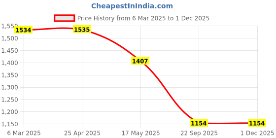 industrybuying.com Auto Pearl O.E Type Chrome Silver Car Side Beading for Elantra auto pearl Price History Graph from 6 Mar 2025 to 29 Nov 2025