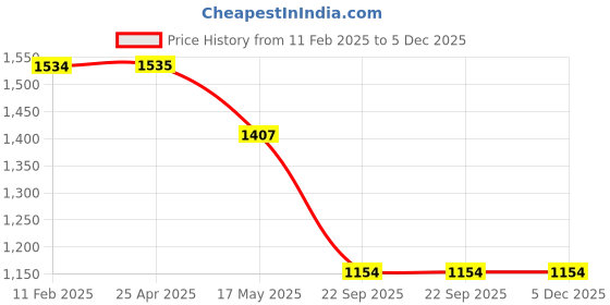industrybuying.com Auto Pearl O.E Type Chrome Silver Car Side Beading for Innova Crysta auto pearl Price History Graph from 11 Feb 2025 to 5 Dec 2025