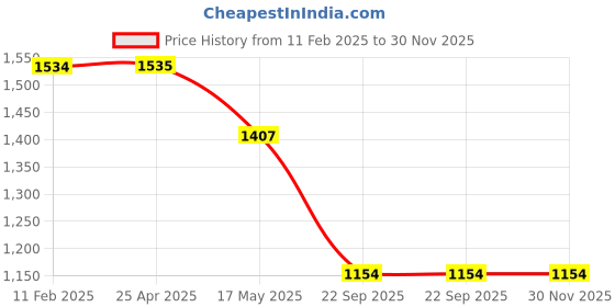 industrybuying.com Auto Pearl O.E Type Chrome Silver Car Side Beading for Verna Trasform auto pearl Price History Graph from 11 Feb 2025 to 30 Nov 2025
