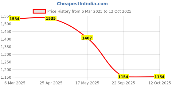 industrybuying.com Auto Pearl O.E Type Chrome Silver Car Side Beading for Wagon R 2006 2010 auto pearl Price History Graph from 6 Mar 2025 to 12 Oct 2025